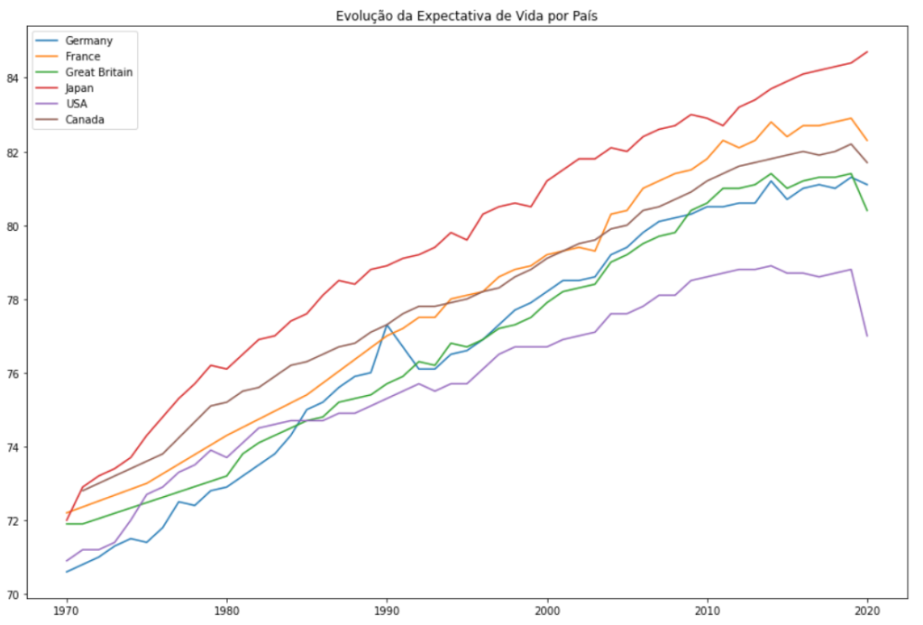 Exemplo de como criar gráfico no Python. Nesse gráfico você pode observar um gráfico de série temporal da Evolução da Expectativa de vida por país.
