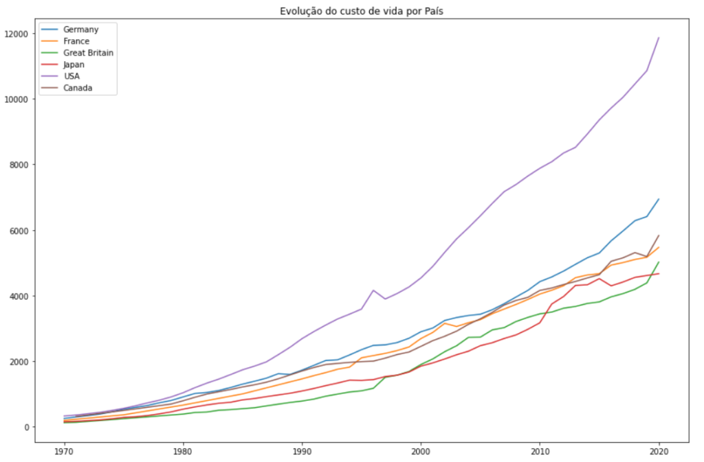 Exemplo de como criar gráfico no Python. Nesse gráfico você pode observar uma série temporal da evolução do custo de Vida por País